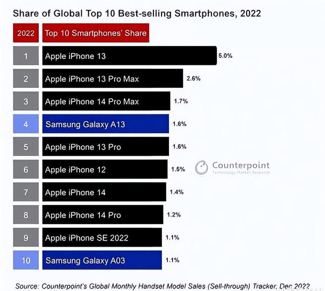 新洲苹果维修分享:为什么iPhone14的销量不如iPhone13? 