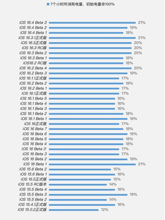 新洲苹果手机维修分享iOS 16.4 Beta 3续航跑分等测试结果汇总 