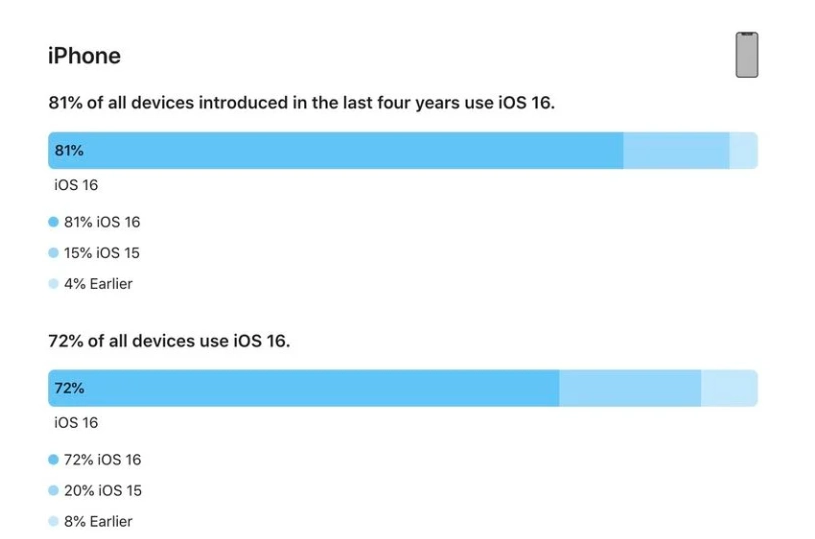 新洲苹果手机维修分享iOS 16 / iPadOS 16 安装率 