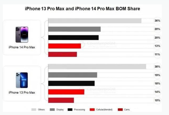 新洲苹果手机维修分享iPhone 14 Pro的成本和利润 