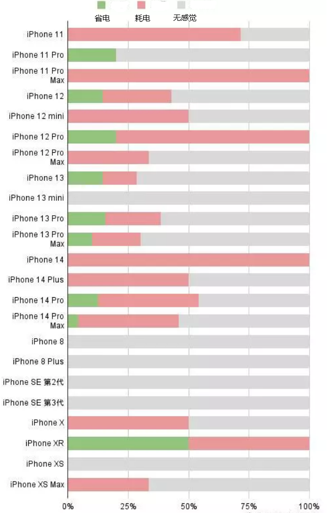 新洲苹果手机维修分享iOS16.2太耗电怎么办？iOS16.2续航不好可以降级吗？ 