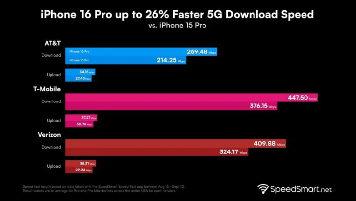 新洲苹果手机维修分享iPhone 16 Pro 系列的 5G 速度 