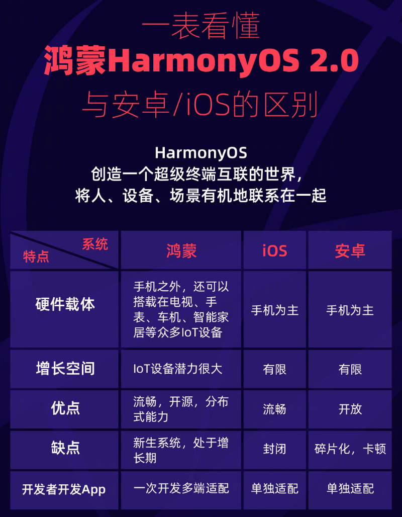 新洲苹果手机维修分享华为鸿蒙 OS 与安卓以及 iOS 都有什么区别 