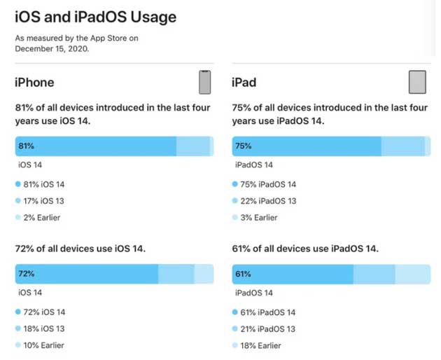 新洲苹果手机维修分享有多少用户更新了 iOS 14 