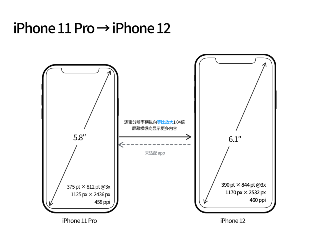新洲苹果手机维修分享iPhone 12 mini 和 iPhone 12 Pro 的尺寸变化会改变显示内容吗 